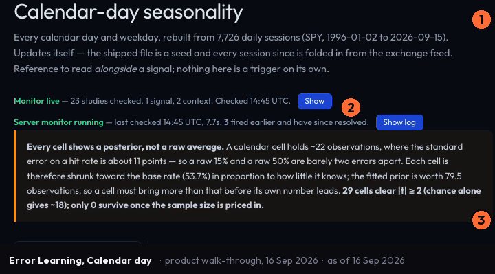 The header of the Calendar-day seasonality study in Vulcan Trading's Error Learning: the sample described in words, a live monitor line, and a box explaining that every cell shows a posterior rather than a raw average.
