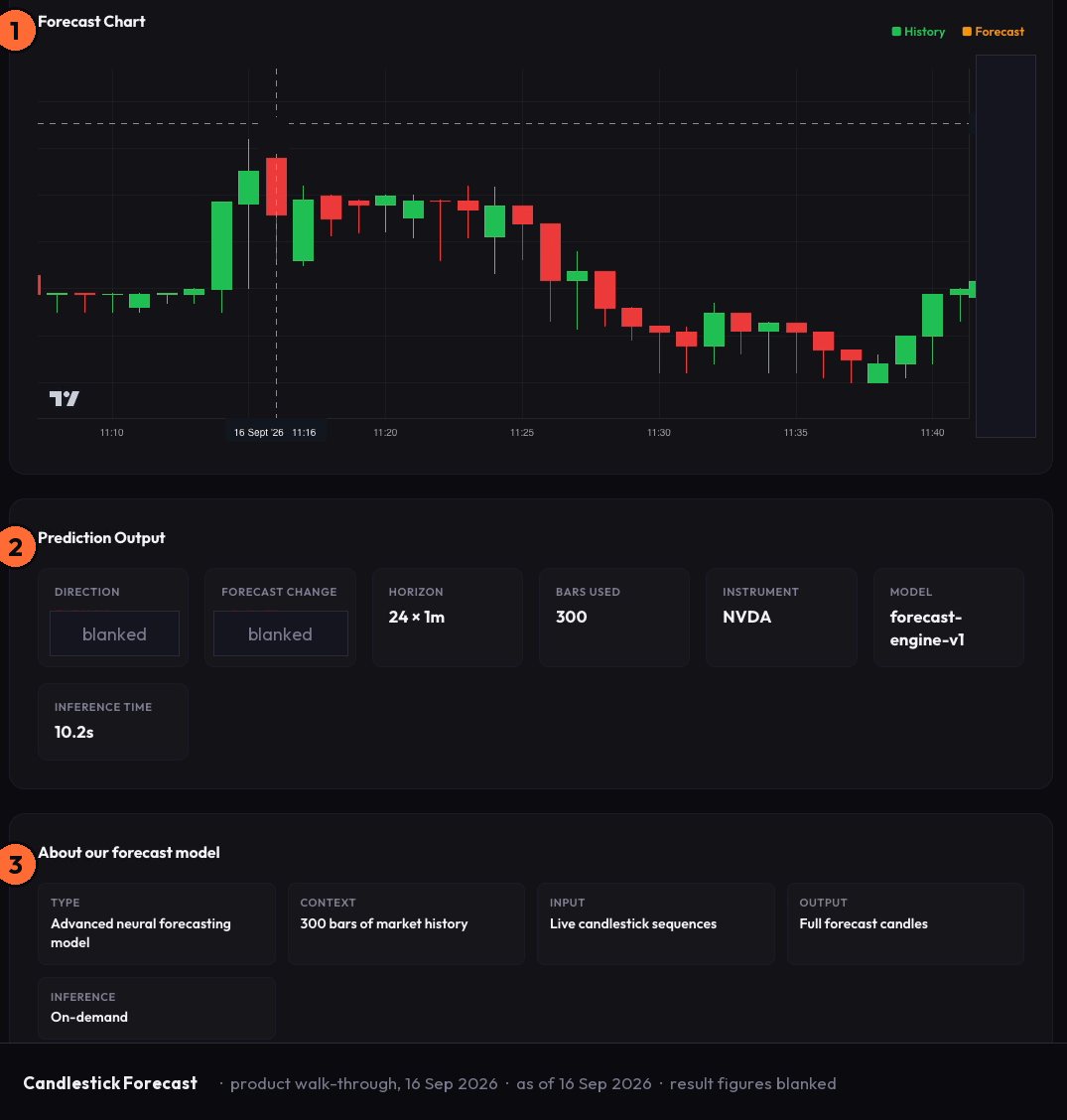 The Candlestick Forecast surface in Vulcan Trading: a chart with history and forecast candles, a prediction output row naming the horizon, bars used, instrument and model, and a panel describing the model. Direction, forecast change and the price axis are blanked.