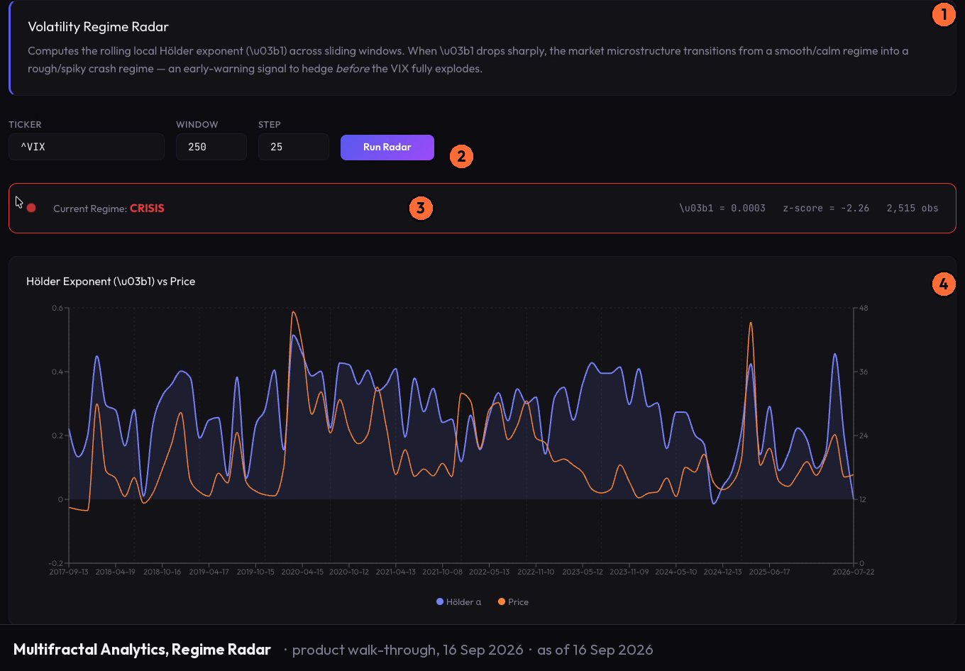 The Regime Radar in Vulcan Trading's Multifractal Analytics: an explainer box, ticker and window controls, a regime line with the exponent and its z-score, and a chart of the Holder exponent against price.