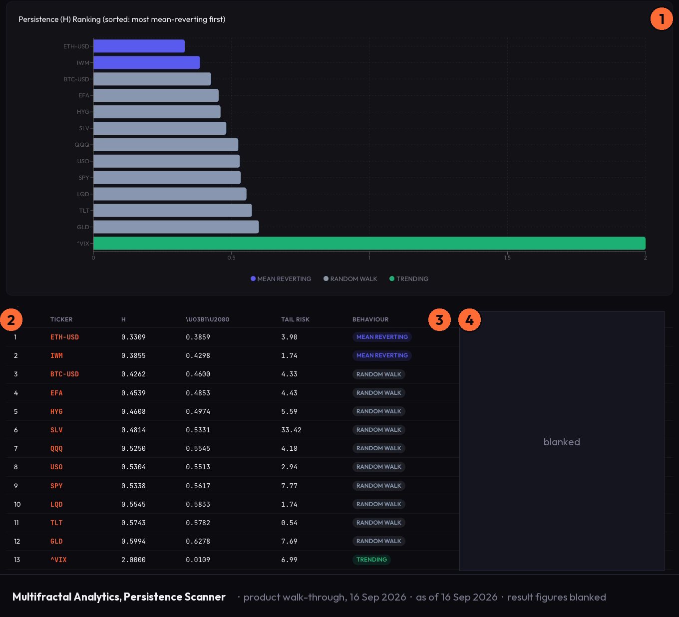 The Persistence Scanner in Vulcan Trading: a bar chart ranking tickers by trend persistence H and a table with H, the Holder exponent and a behaviour label per ticker. Signal columns are blanked.