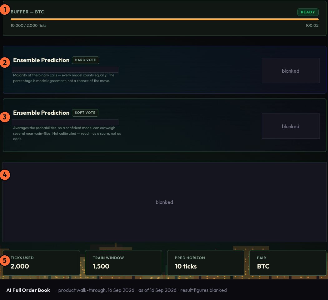 The AI Full Order Book page in Vulcan Trading's Retail view: the tick buffer, the hard-vote and soft-vote explanation boxes with their badges blanked, a blanked scoreboard, and the ticks, window, horizon and pair cells.