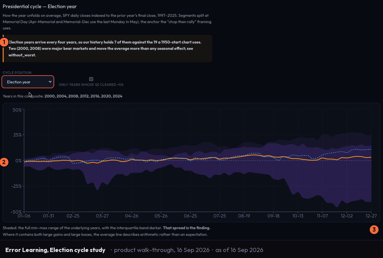 The Election cycle study in Vulcan Trading's Error Learning surface: a verdict box naming seven election years in the history, a chart of the year paths with their min-max and interquartile bands, and the caption that the spread is the finding.