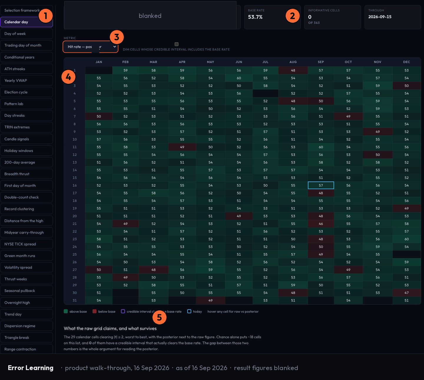 Vulcan Trading's Error Learning surface: a rail of study names, cards for the base rate and informative cells, a posterior hit-rate selector, the calendar-day grid, and a verdict paragraph. The cards reading today's cell are blanked.