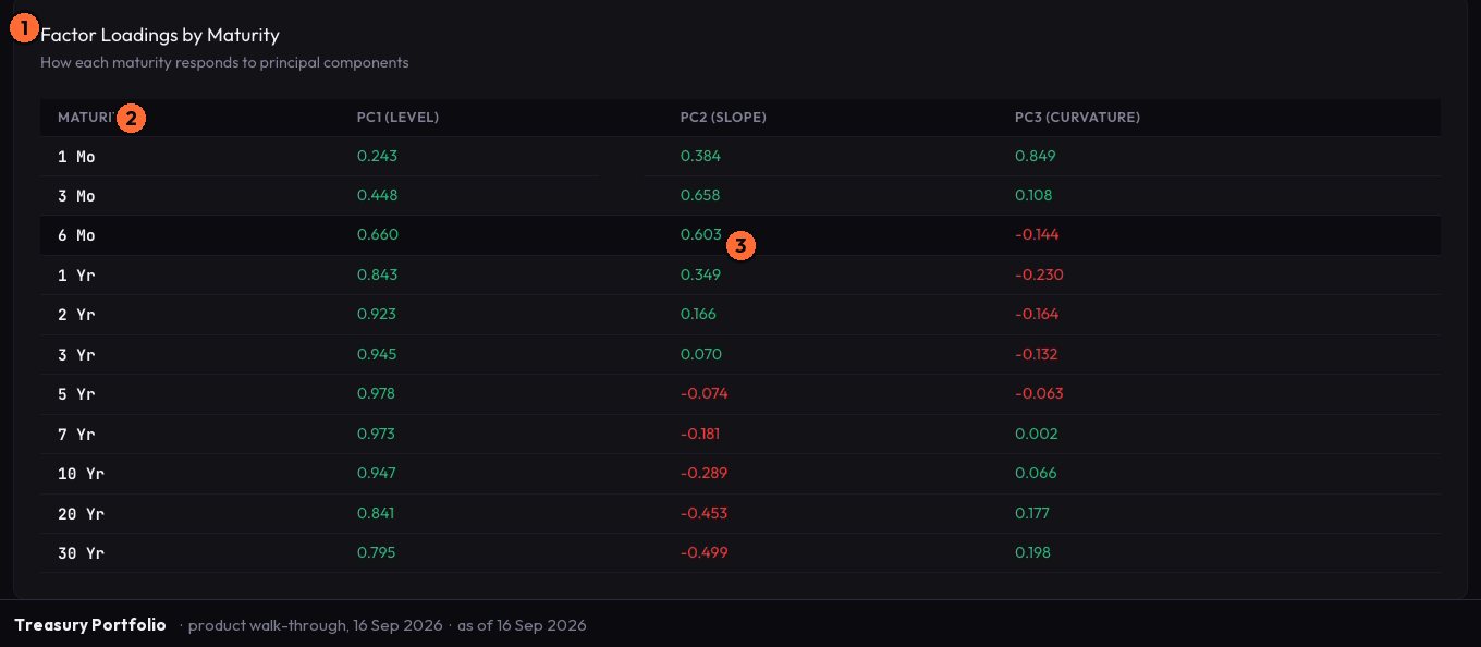 The factor loadings table in Vulcan Trading's Treasury Portfolio PCA: maturities from one month to thirty years in rows, level, slope and curvature loadings in columns.