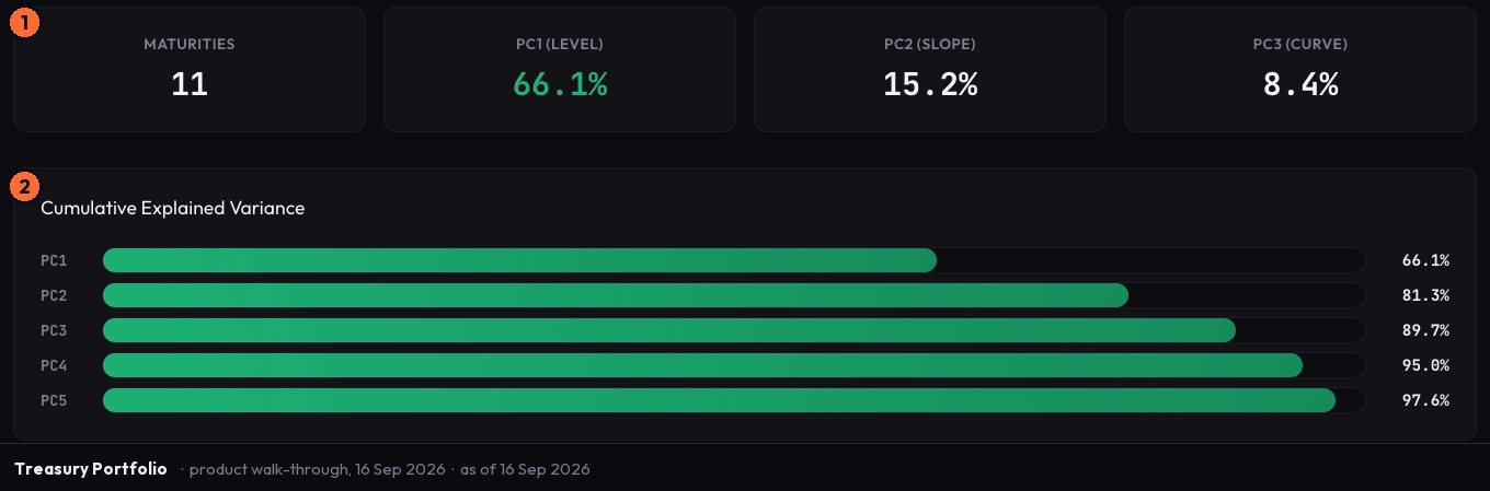 Treasury Portfolio PCA in Vulcan Trading: cards for the maturities count and the explained variance of the level, slope and curvature factors, above a cumulative explained-variance bar chart.