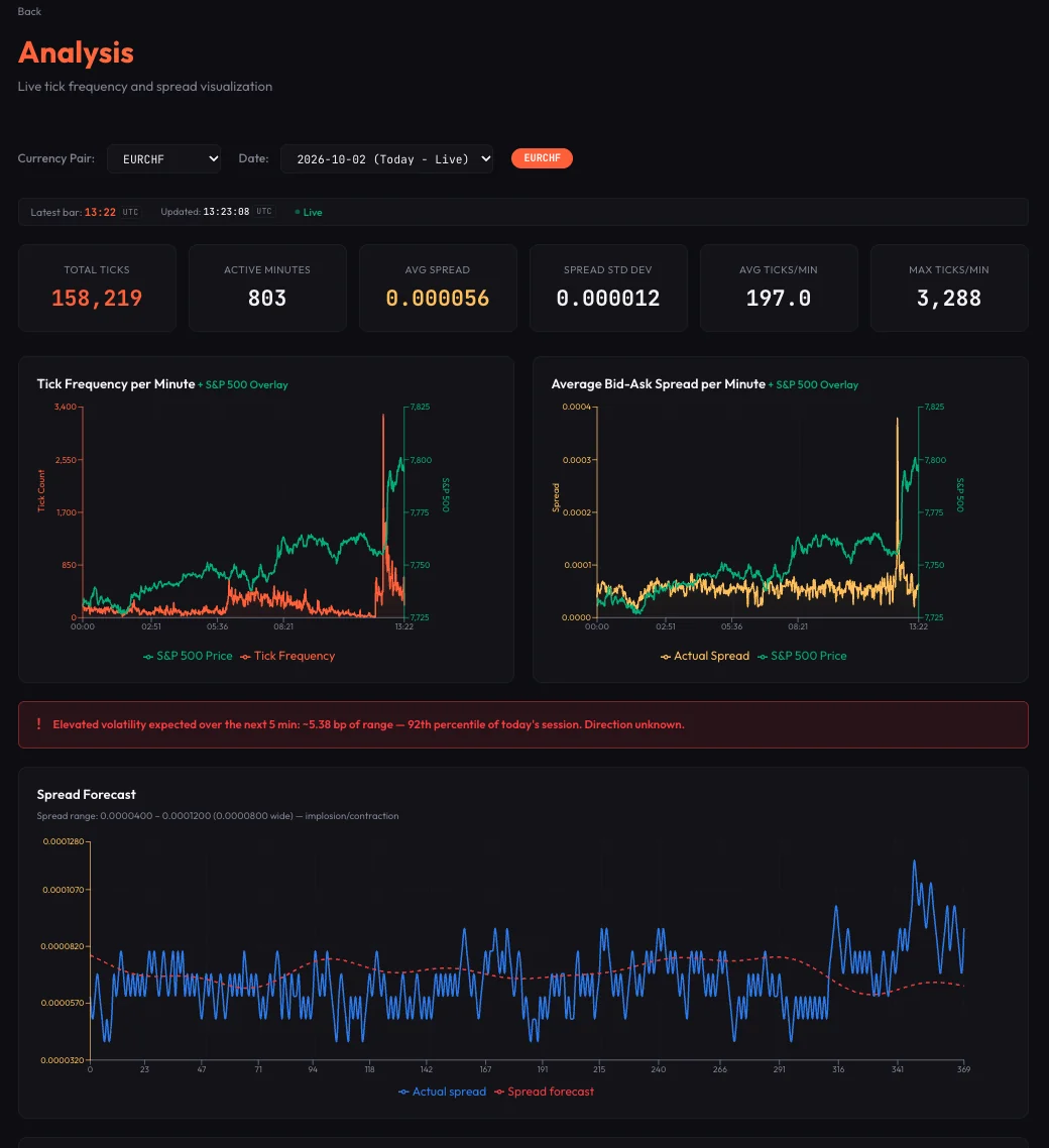 Analysis desk: tick frequency and spread with an S&P 500 overlay, the volatility call and the spread forecast