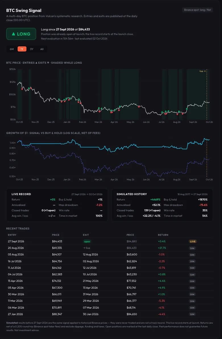 BTC Swing Signal: Bitcoin price with entries and exits, growth against buy-and-hold, and recent trades