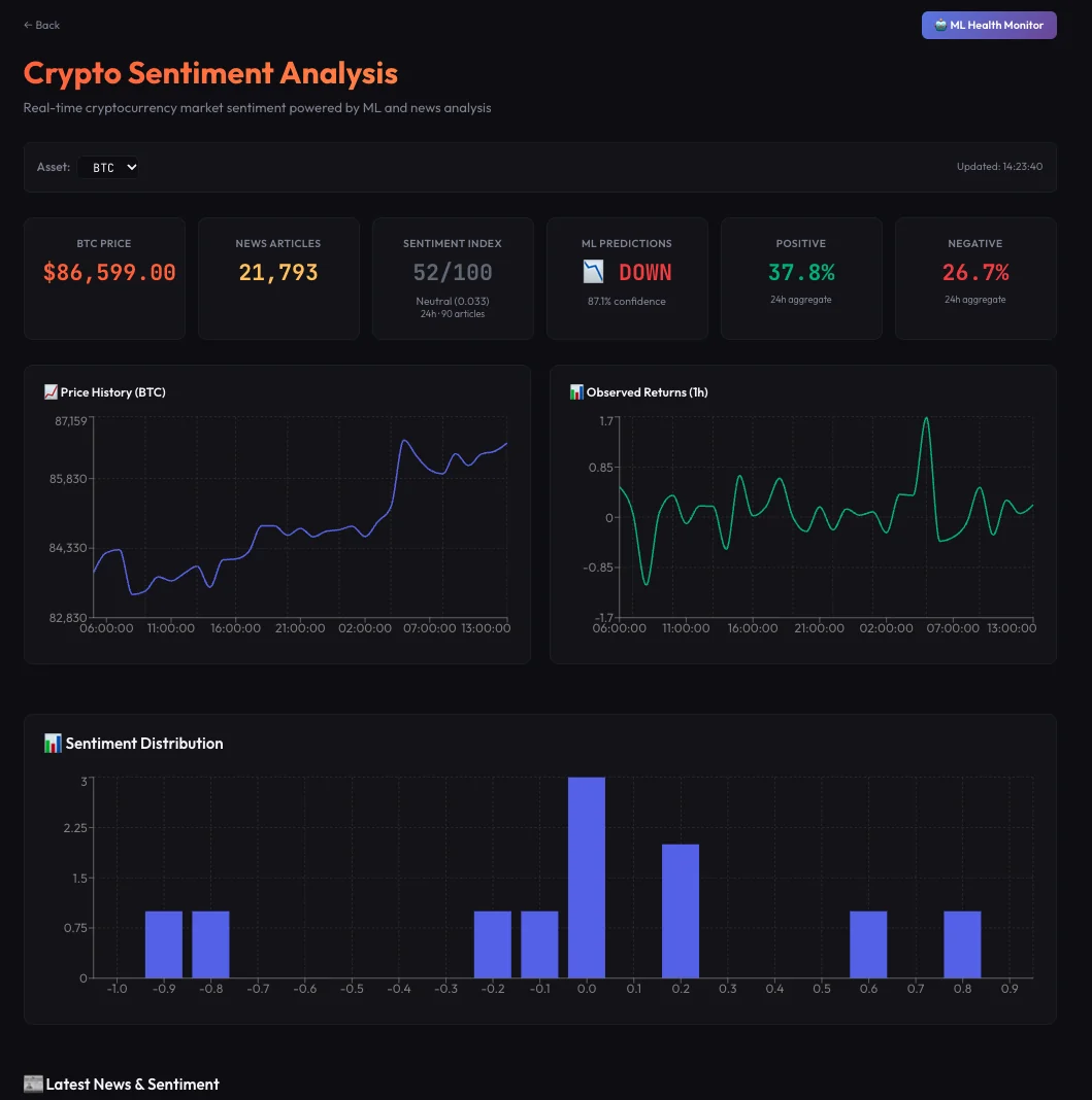 Crypto Sentiment desk: Bitcoin price, sentiment index, model prediction, price history and sentiment distribution