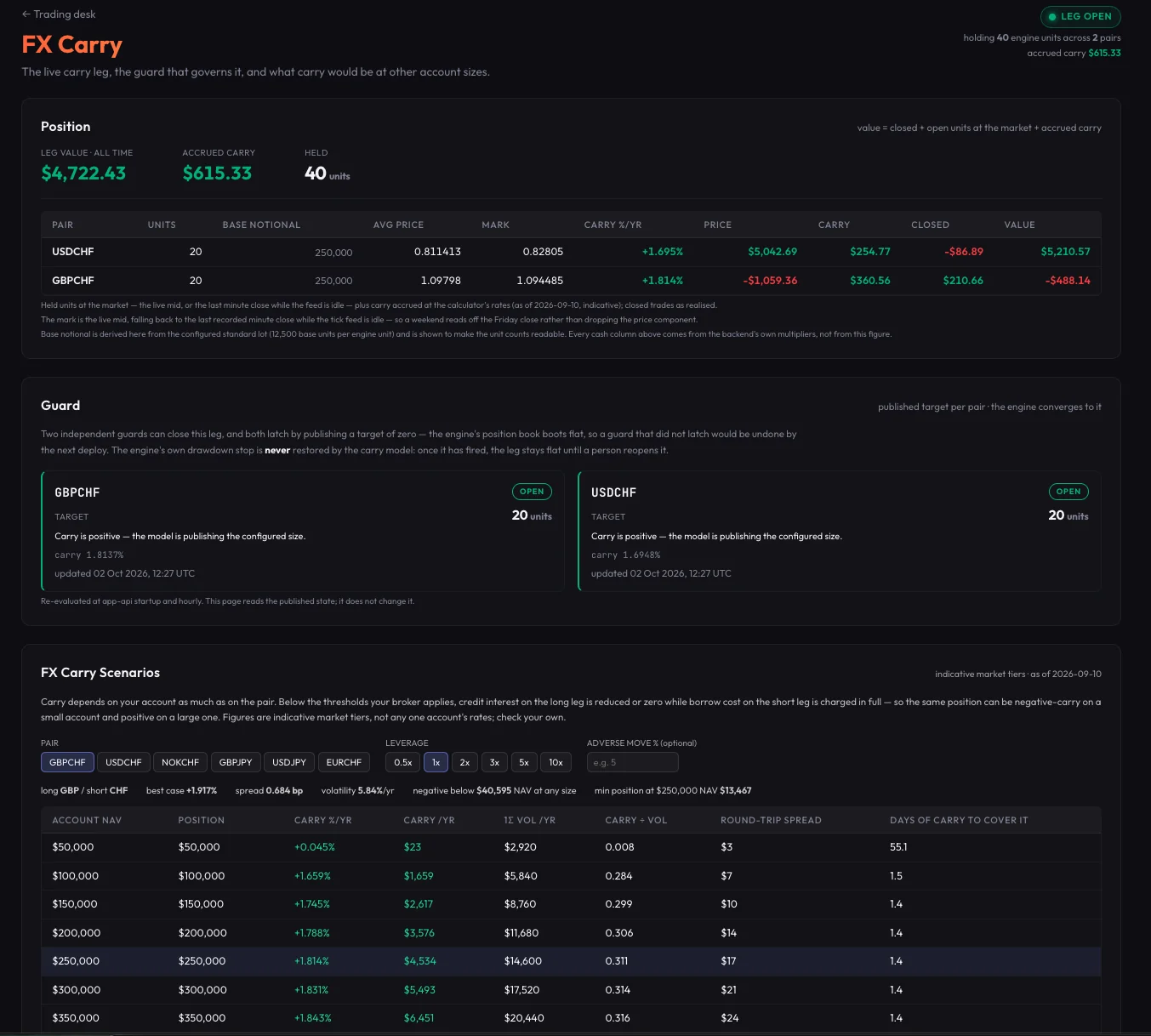 FX Carry desk: the live carry position, the guard on each pair, and carry by account size