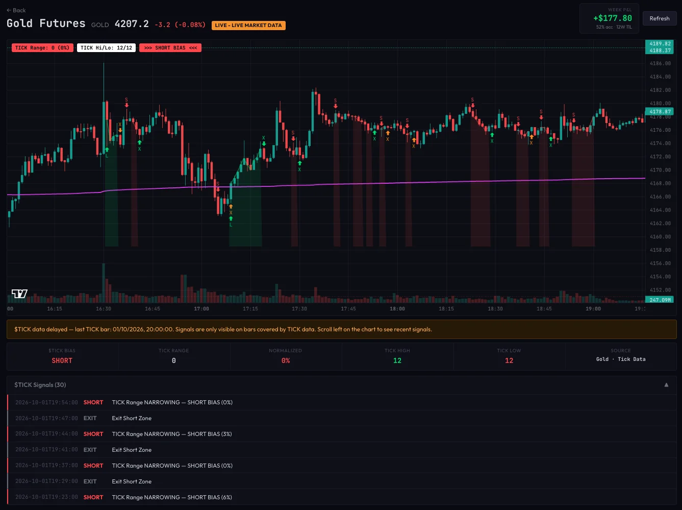 Gold desk: intraday candles with TICK signals marked, and the list of recent signals