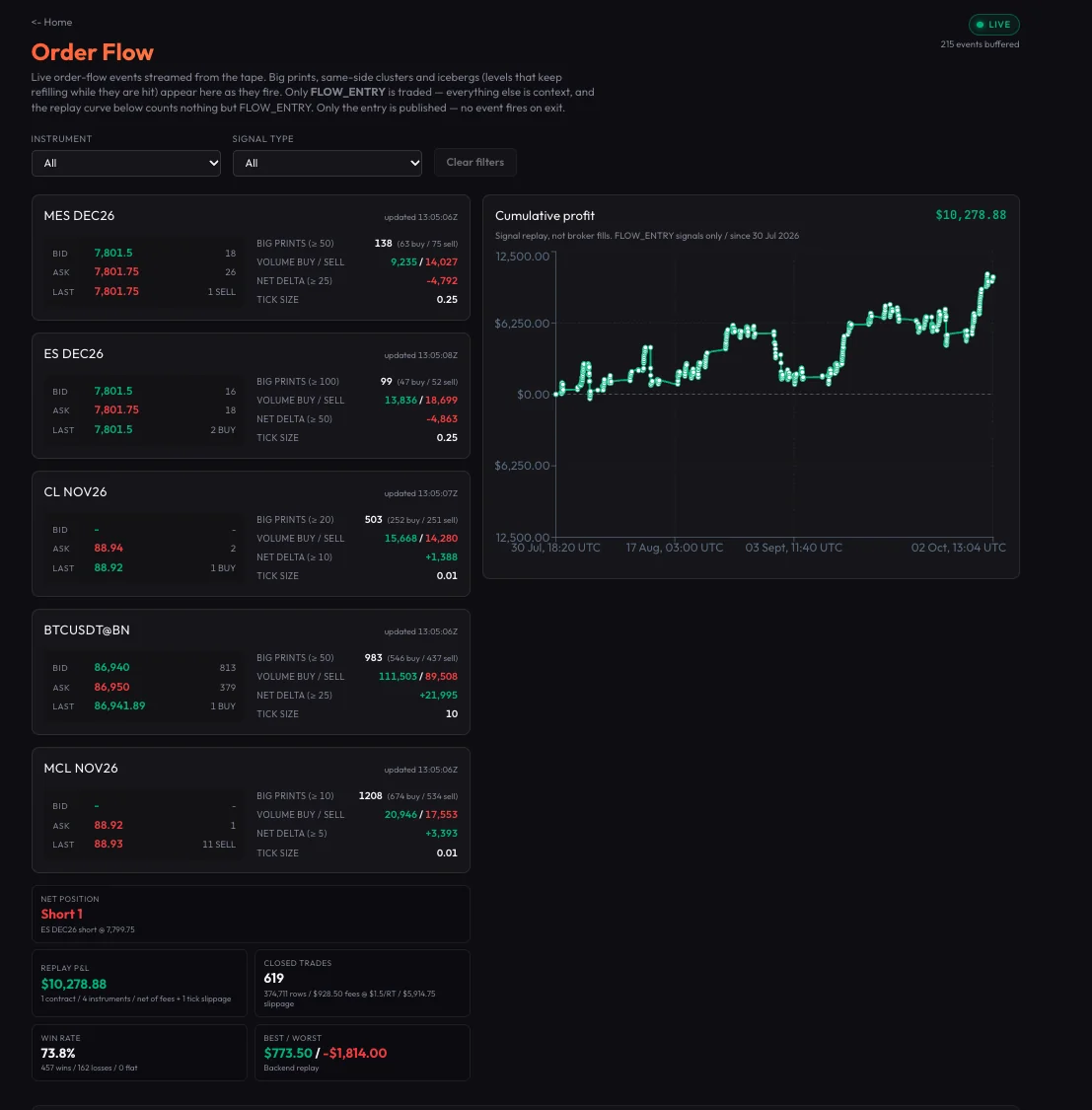 Order Flow desk: live quotes and order-flow counts for each market, and the replayed P&L curve