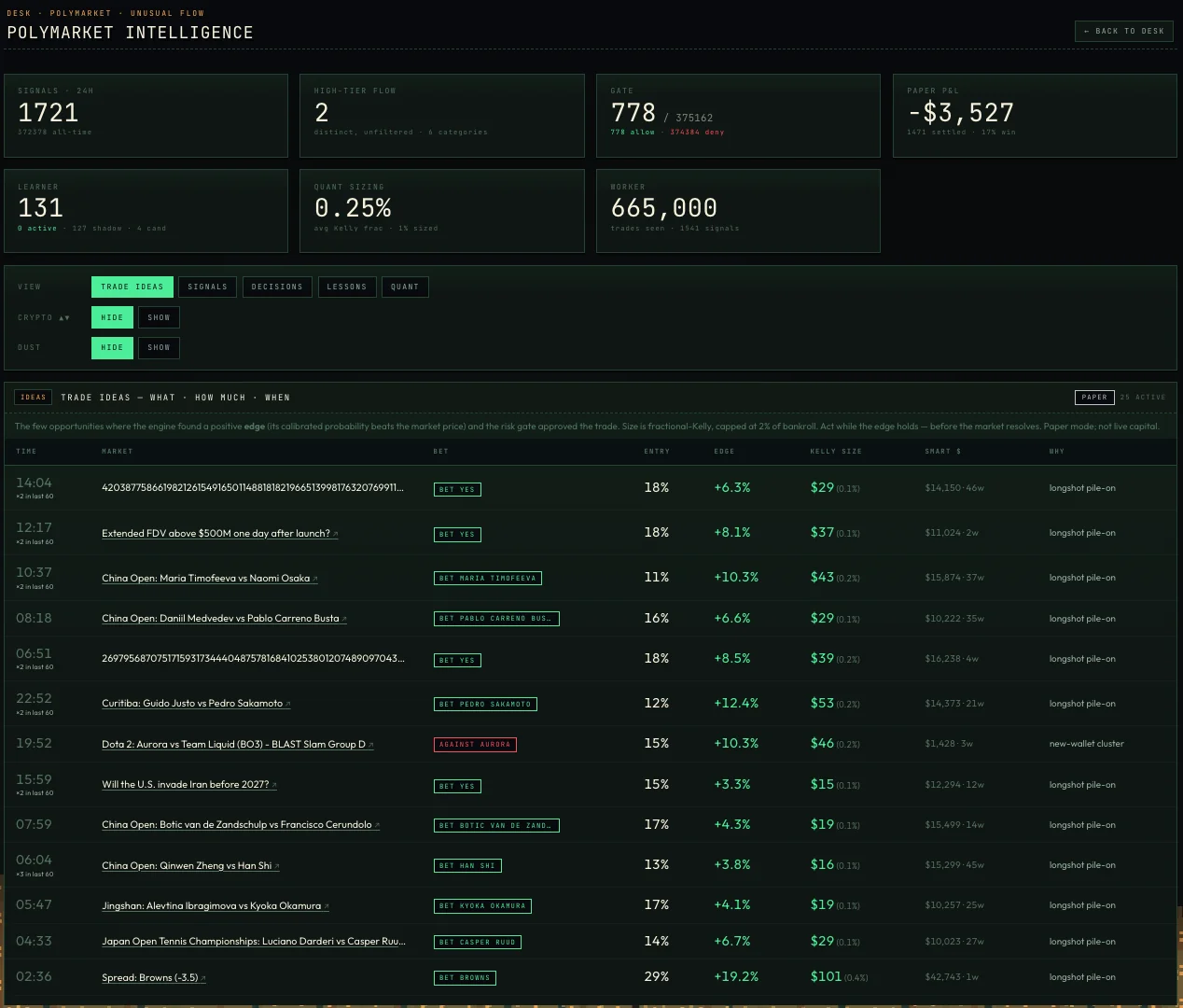 Polymarket Intelligence: unusual-flow trade ideas with market, side, entry, edge and size