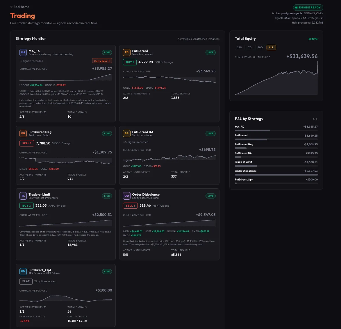 Trading desk: each automated strategy with its latest signal, P&L curve and total equity